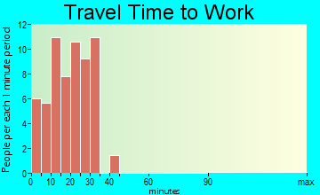Axtell travel time to work