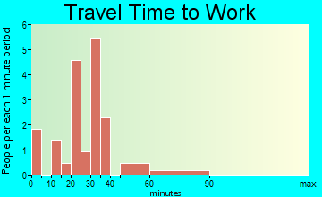 Barnard travel time to work