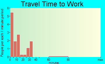 Barnes travel time to work