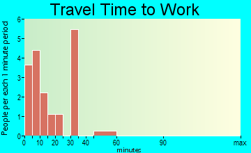 Bartlett travel time to work
