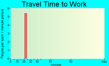 Susitna travel time to work
