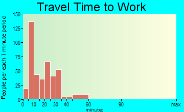 Baxter Springs travel time to work - commute