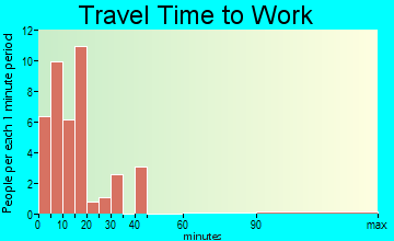 Bazine travel time to work