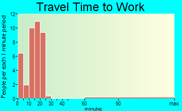 Beattie commuting: travel time to work