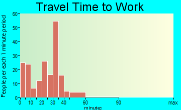 Belle Plaine travel time to work - commute