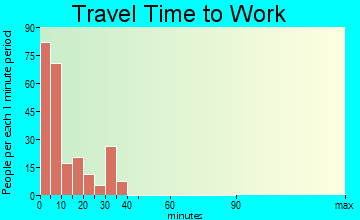 Belleville travel time to work - commute