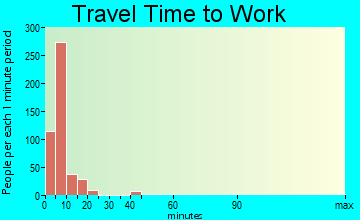 Beloit travel time to work