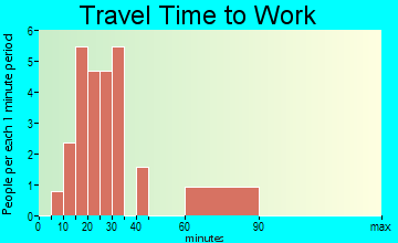 Belpre travel time to work - commute