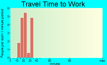 Benedict travel time to work
