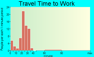 Bennington commuting: travel time to work