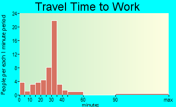 Bentley travel time to work