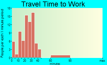 Benton travel time to work - commute