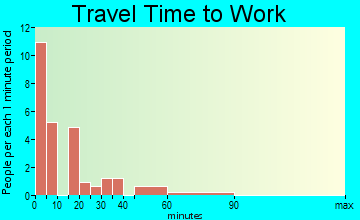 Bern travel time to work - commute