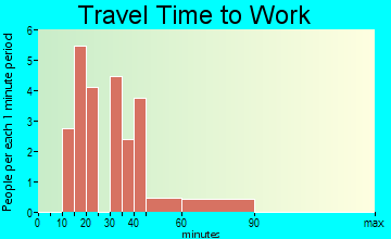 Beverly travel time to work