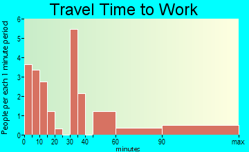 Blue Mound travel time to work
