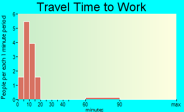Takotna travel time to work