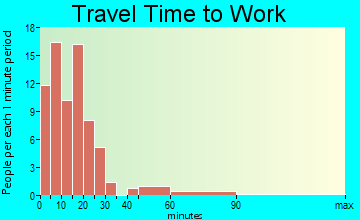 Blue Rapids travel time to work