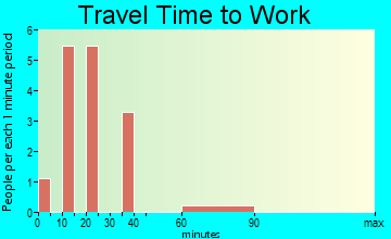 Bluff City travel time to work - commute