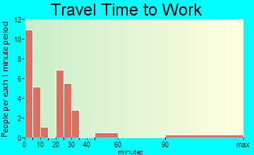 Brewster travel time to work