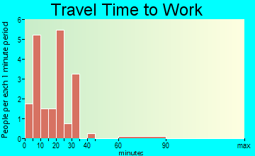 Bronson travel time to work