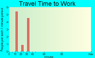 Brownell travel time to work
