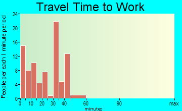 Bucklin travel time to work