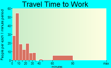 Aliceville travel time to work