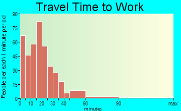Childersburg travel time to work - commute