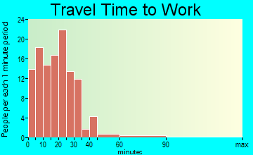 Buhler travel time to work