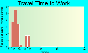 Bunker Hill travel time to work
