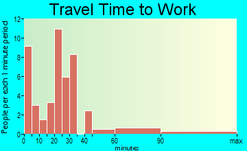 Burden travel time to work - commute