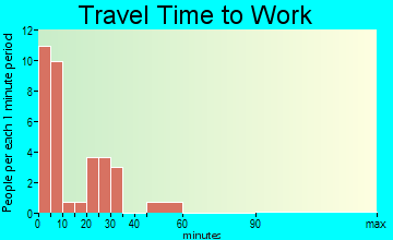 Burdett travel time to work
