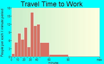 Burlingame travel time to work