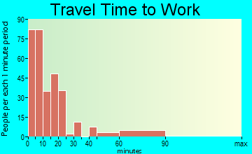 Burlington travel time to work - commute