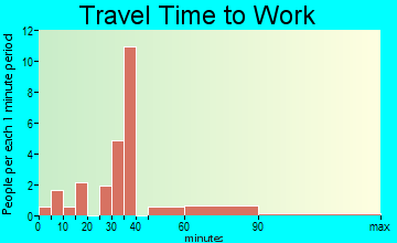 Burns travel time to work