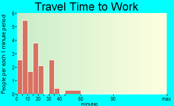 Burr Oak travel time to work