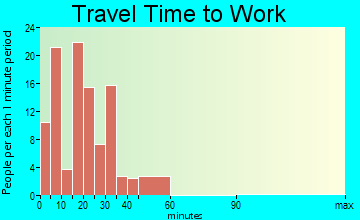Burrton travel time to work - commute