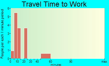 Tanacross travel time to work
