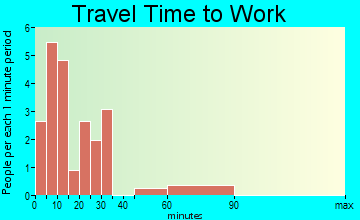 Bushton travel time to work - commute