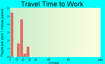 Byers travel time to work