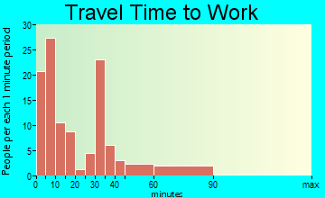 Caldwell travel time to work