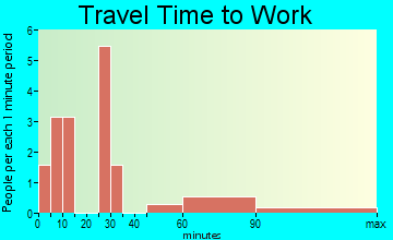 Cambridge travel time to work