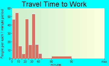 Caney travel time to work - commute