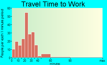Carbondale travel time to work