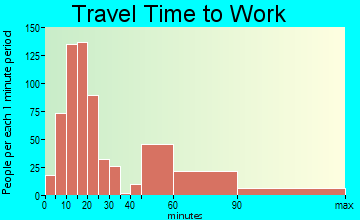 Tanaina travel time to work
