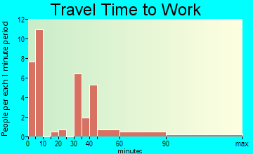 Cedar Vale travel time to work
