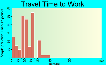 Chapman travel time to work - commute