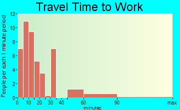 Chase travel time to work