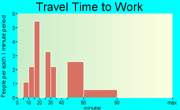 Chautauqua travel time to work