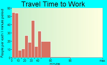 Cheney travel time to work - commute